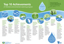 Top 10 achievements graphic