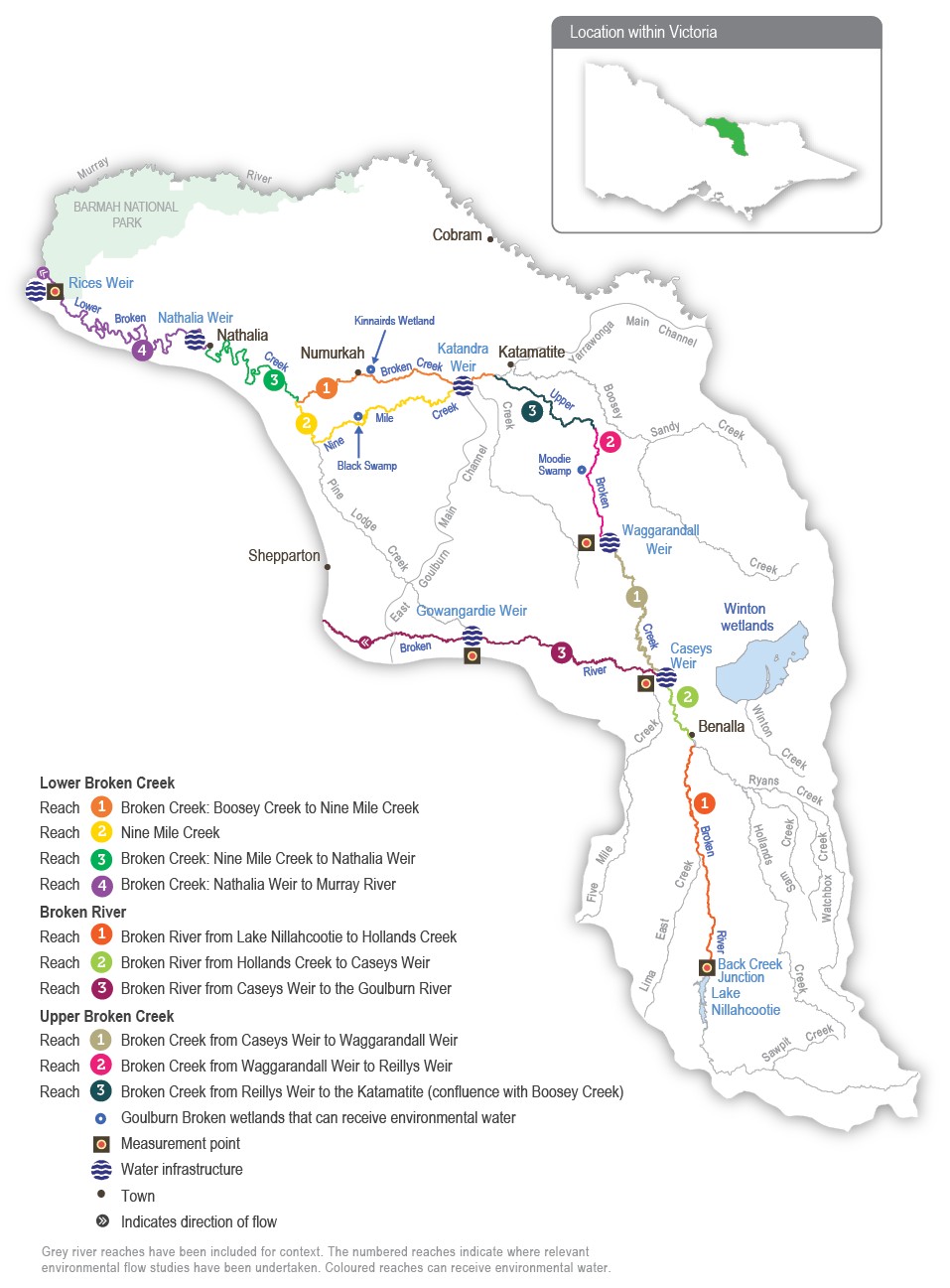 A detailed map of the Broken River system showing river reaches across the system. The map depicts where relevant environmental flow studies have been undertaken and which reaches can receive environmental water.