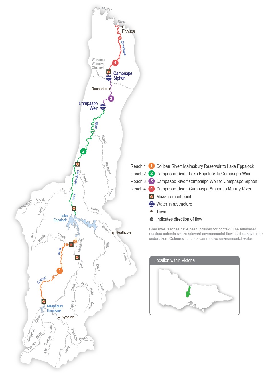 A detailed map of the Campaspe River system showing river reaches across the system. The map depicts where relevant environmental flow studies have been undertaken and which reaches can receive environmental water.