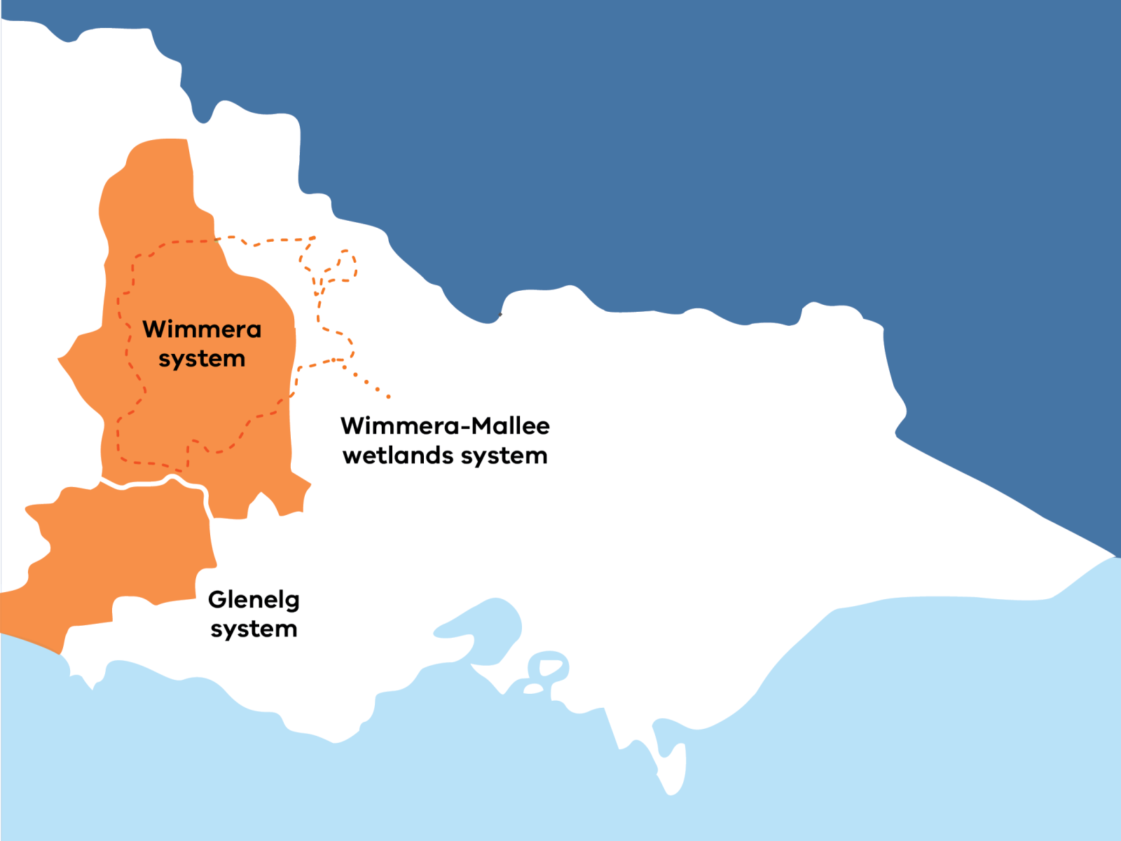 Map of the systems that receive environmental water in the Western region, including the Wimmera system, the Glenelg system, and the Wimmera-Mallee Wetlands system