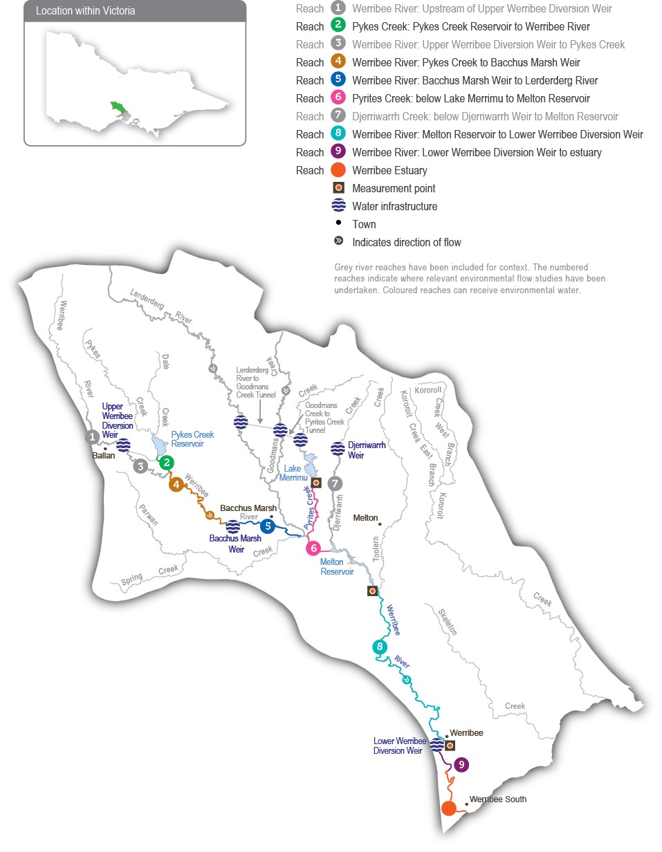 A detailed map of the Werribee River system showing river reaches across the system. The map depicts where relevant environmental flow studies have been undertaken and which reaches can receive environmental water.