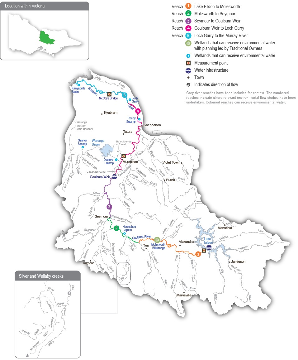 A detailed map of the Goulburn River system showing river reaches across the system. The map depicts where relevant environmental flow studies have been undertaken and which reaches can receive environmental water.