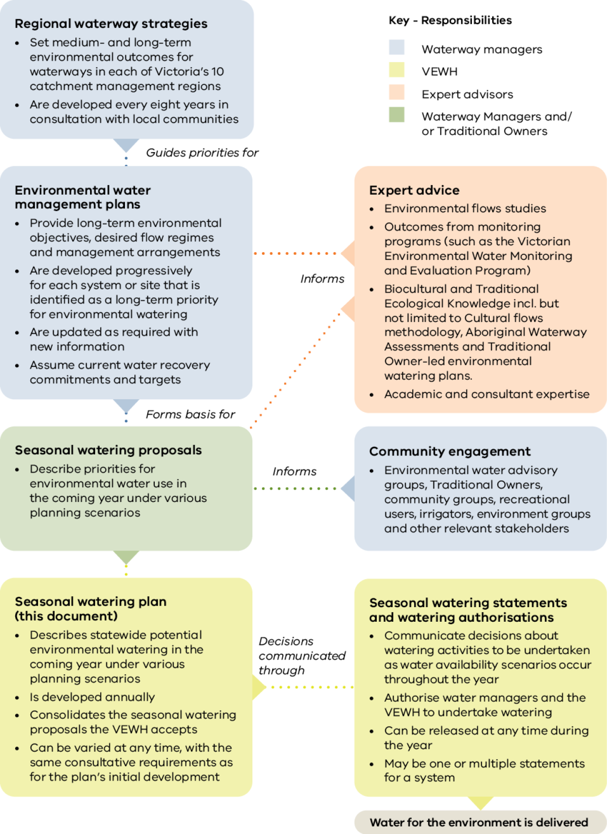 Victorian environmental program planning framework