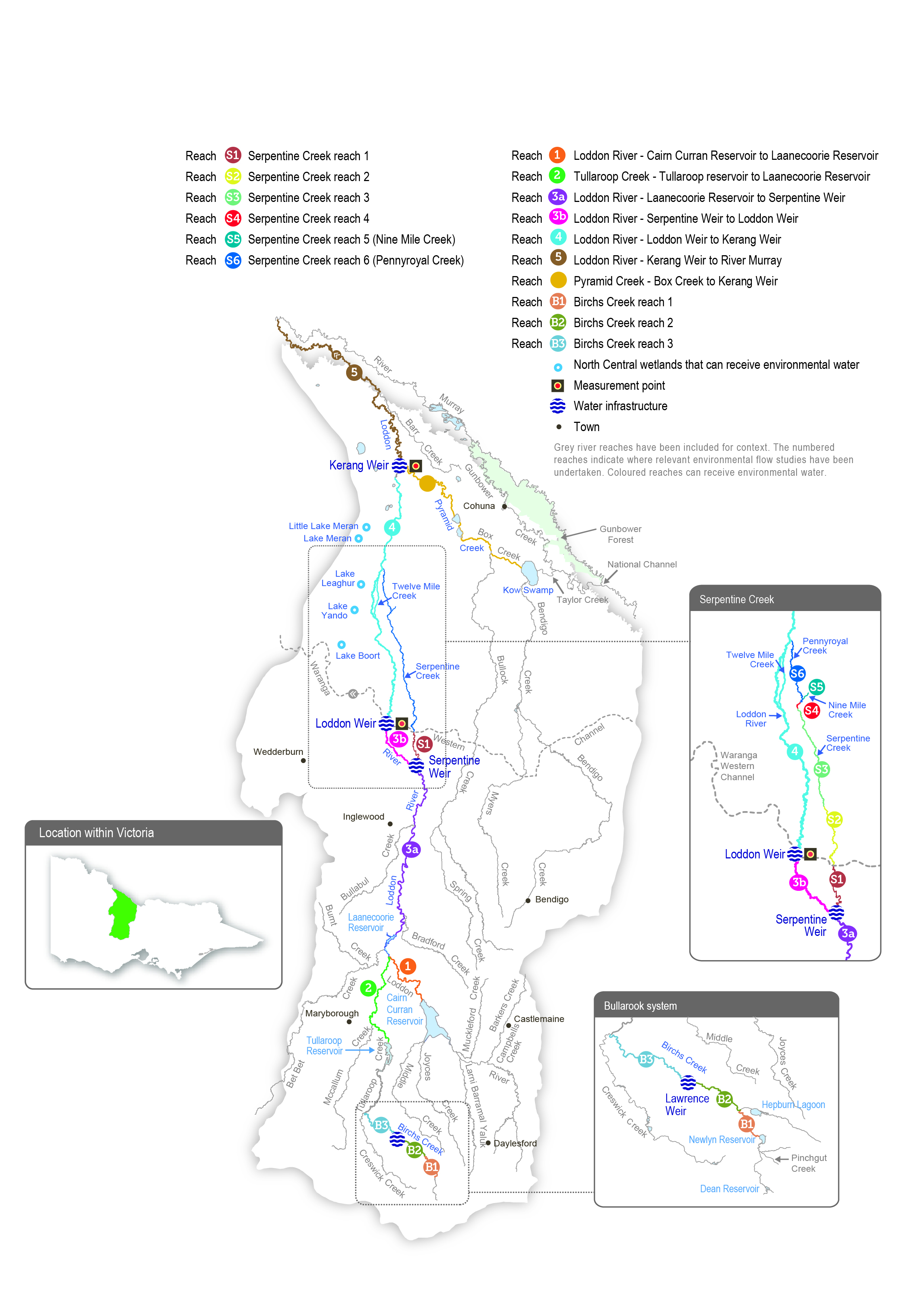 A detailed map of the Loddon River system showing river reaches across the system. The map depicts where relevant environmental flow studies have been undertaken and which reaches can receive environmental water.
