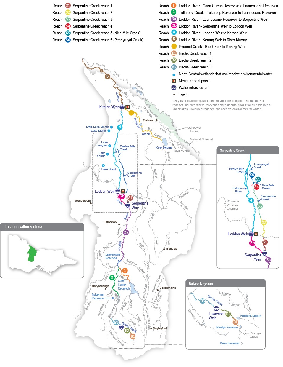 A detailed map of the Loddon River system showing river reaches across the system. The map depicts where relevant environmental flow studies have been undertaken and which reaches can receive environmental water.